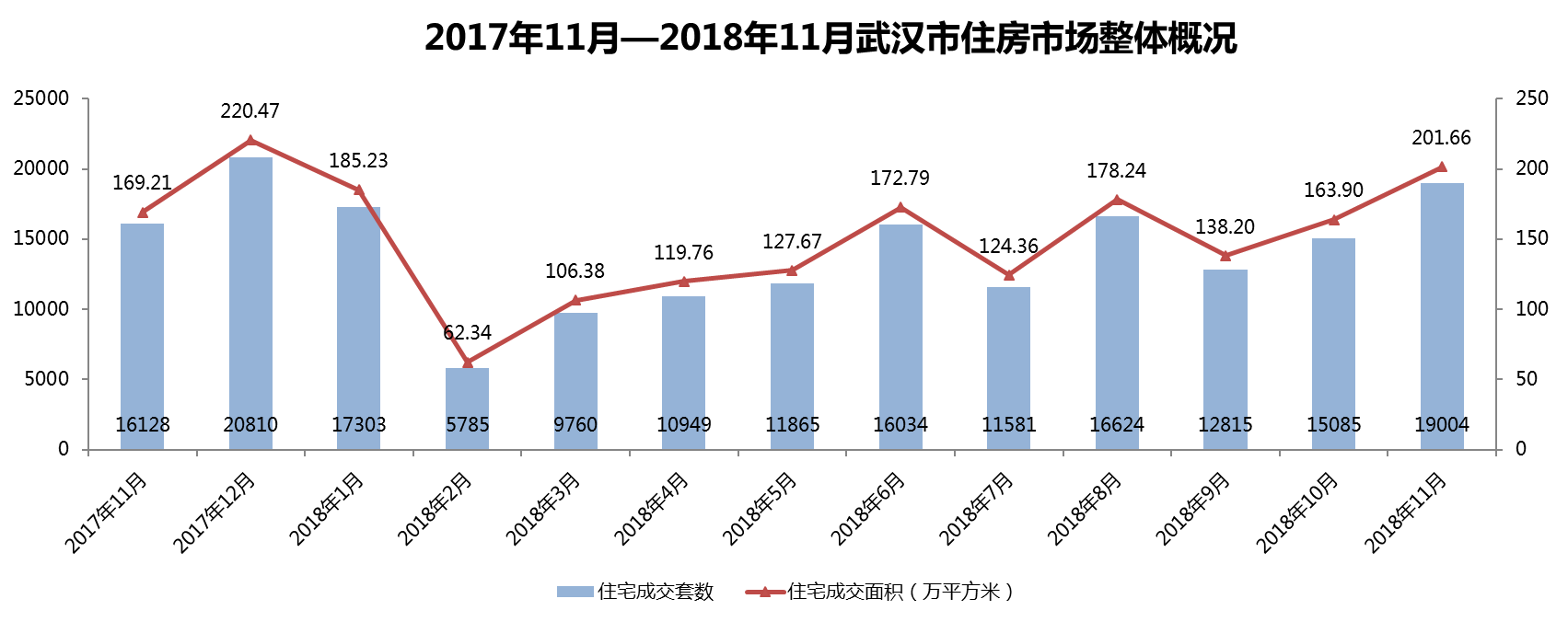 武汉市2018年11月房地产市场监测报告（房地产市场篇）
