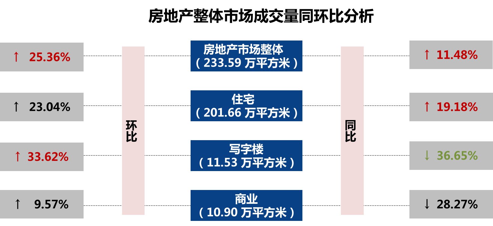 武汉市2018年11月房地产市场监测报告（房地产市场篇）